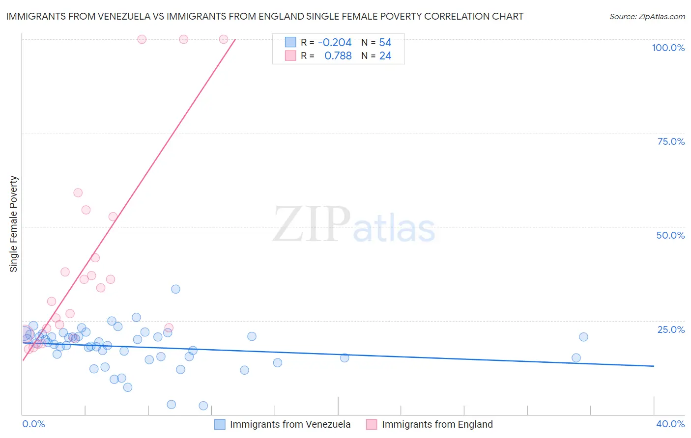 Immigrants from Venezuela vs Immigrants from England Single Female Poverty
