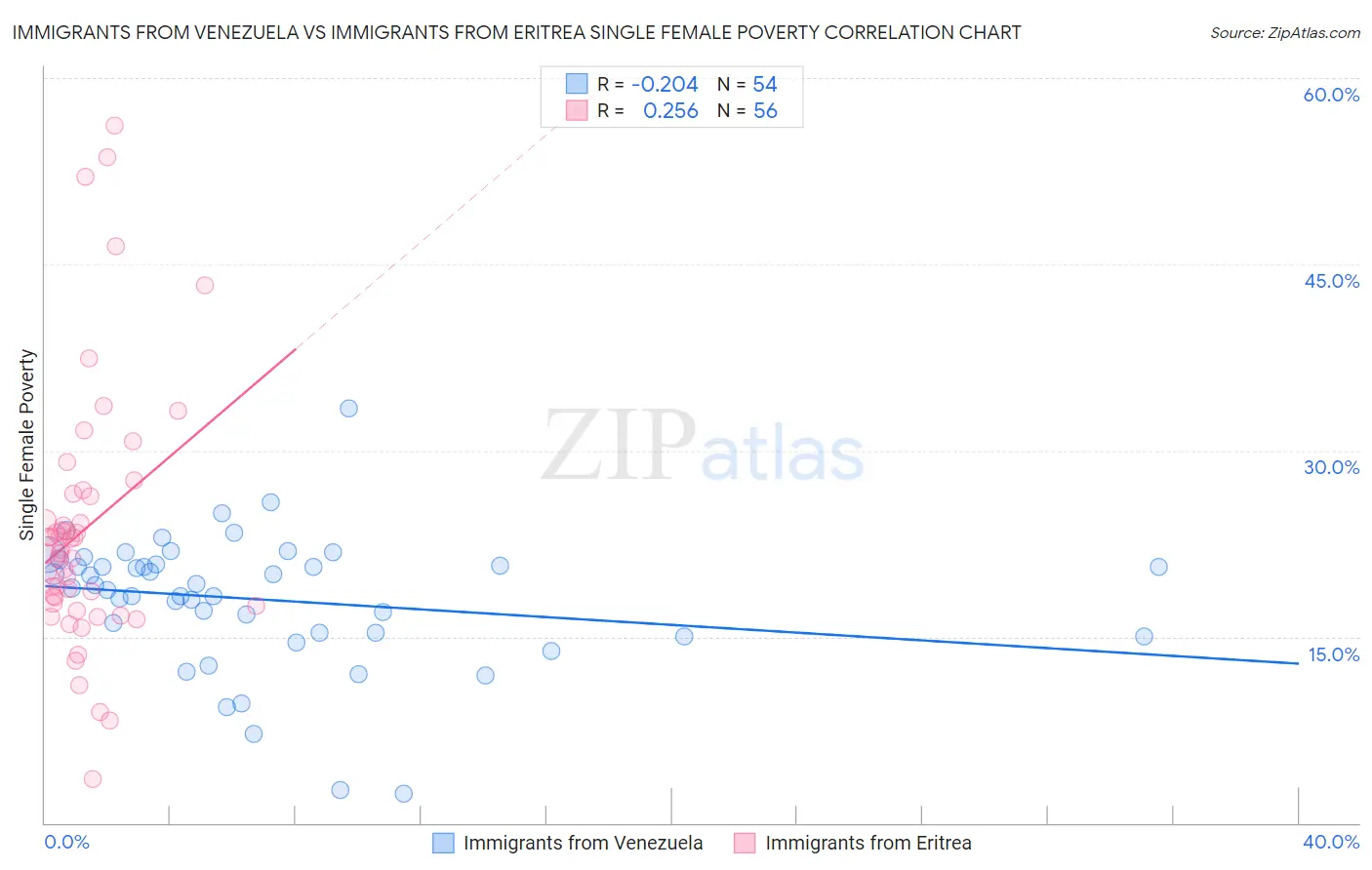 Immigrants from Venezuela vs Immigrants from Eritrea Single Female Poverty