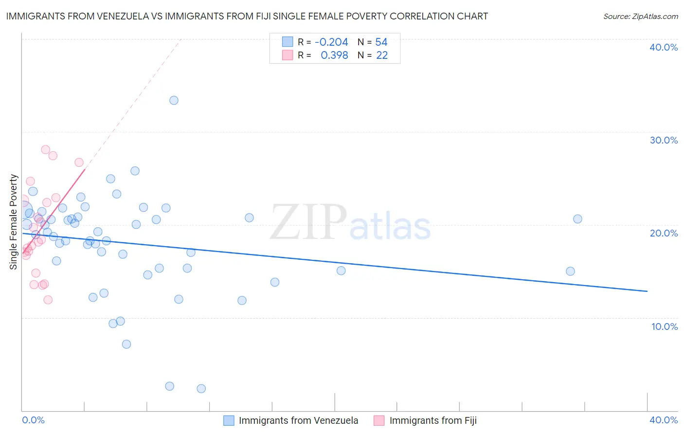 Immigrants from Venezuela vs Immigrants from Fiji Single Female Poverty