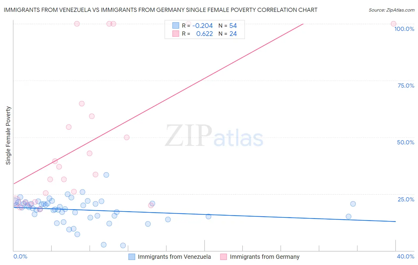 Immigrants from Venezuela vs Immigrants from Germany Single Female Poverty