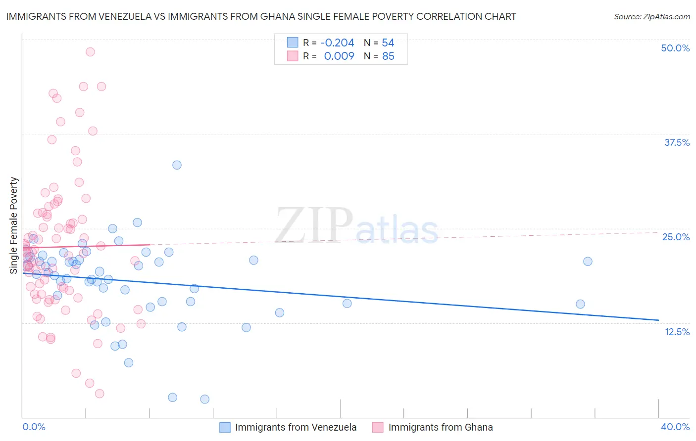 Immigrants from Venezuela vs Immigrants from Ghana Single Female Poverty