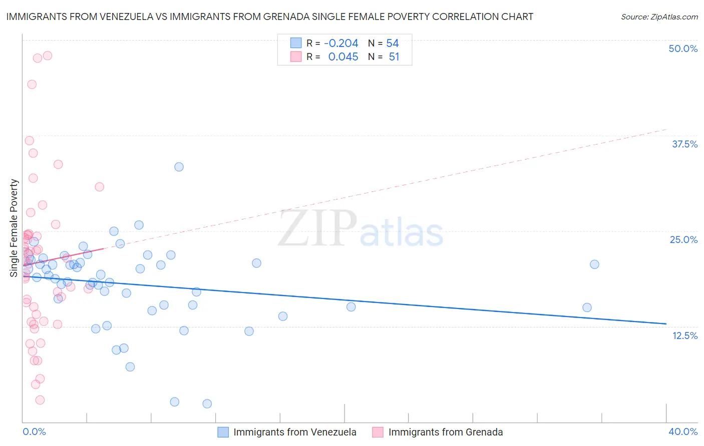 Immigrants from Venezuela vs Immigrants from Grenada Single Female Poverty