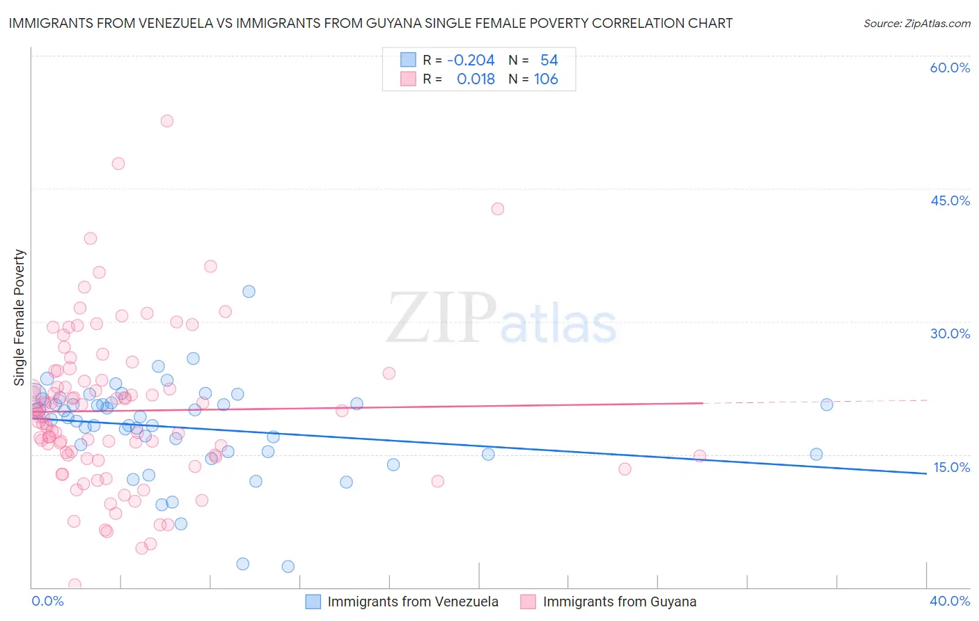 Immigrants from Venezuela vs Immigrants from Guyana Single Female Poverty