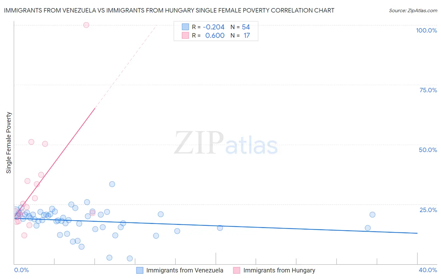 Immigrants from Venezuela vs Immigrants from Hungary Single Female Poverty