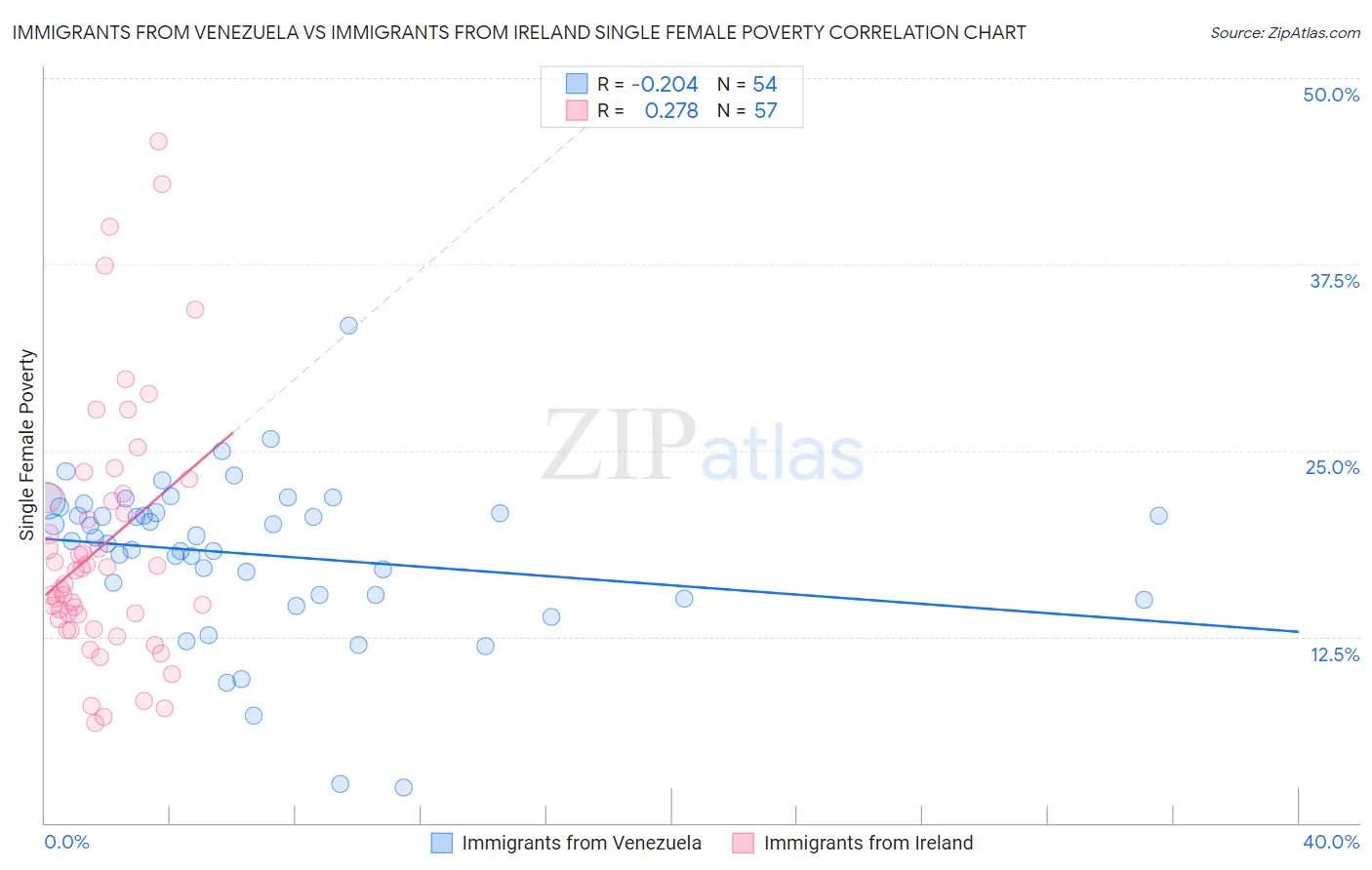 Immigrants from Venezuela vs Immigrants from Ireland Single Female Poverty