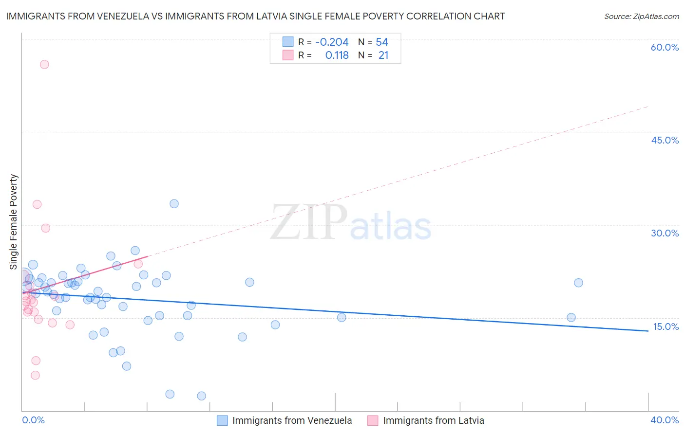 Immigrants from Venezuela vs Immigrants from Latvia Single Female Poverty