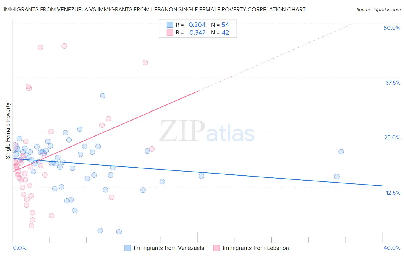 Immigrants from Venezuela vs Immigrants from Lebanon Single Female Poverty