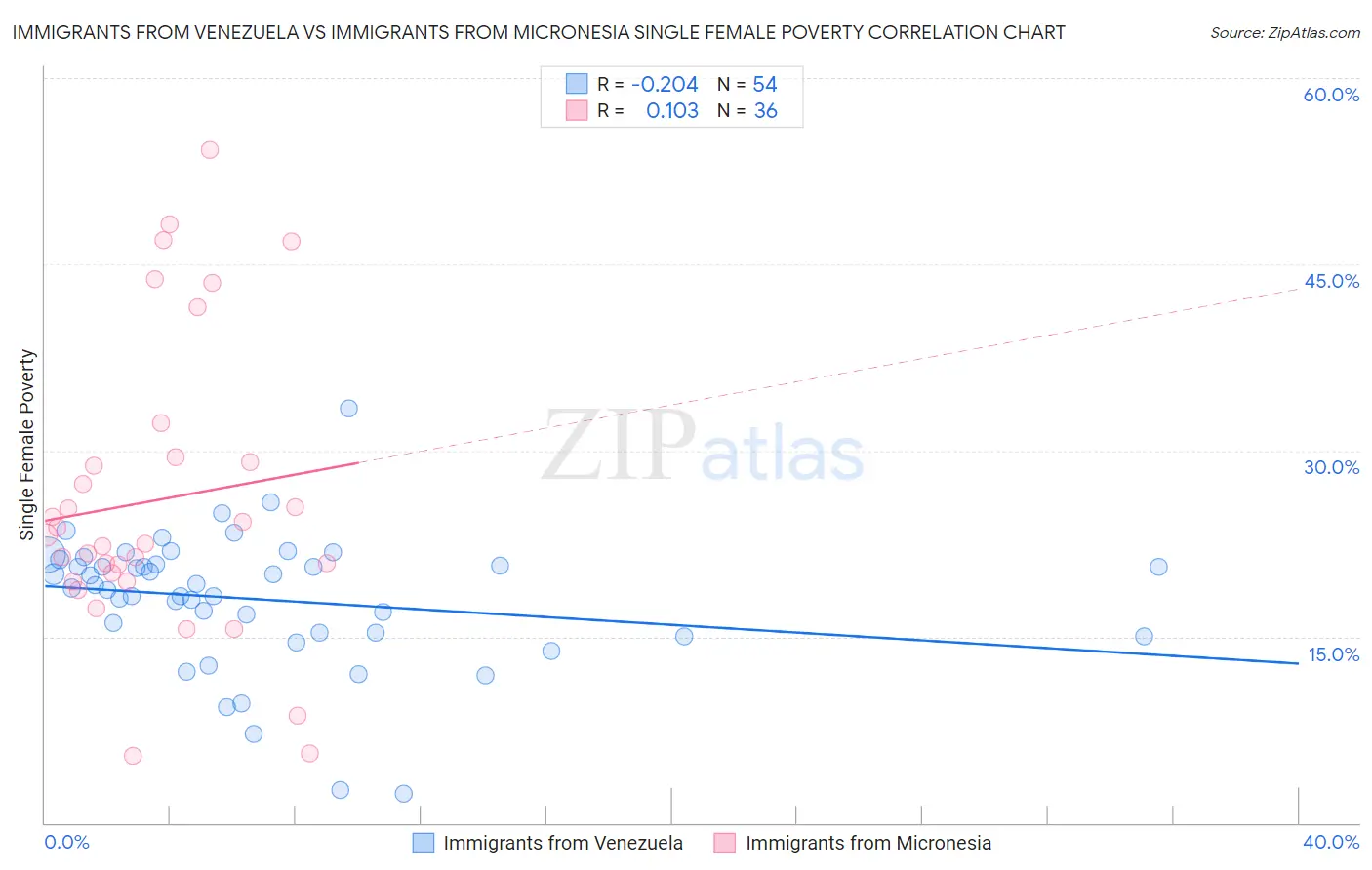Immigrants from Venezuela vs Immigrants from Micronesia Single Female Poverty