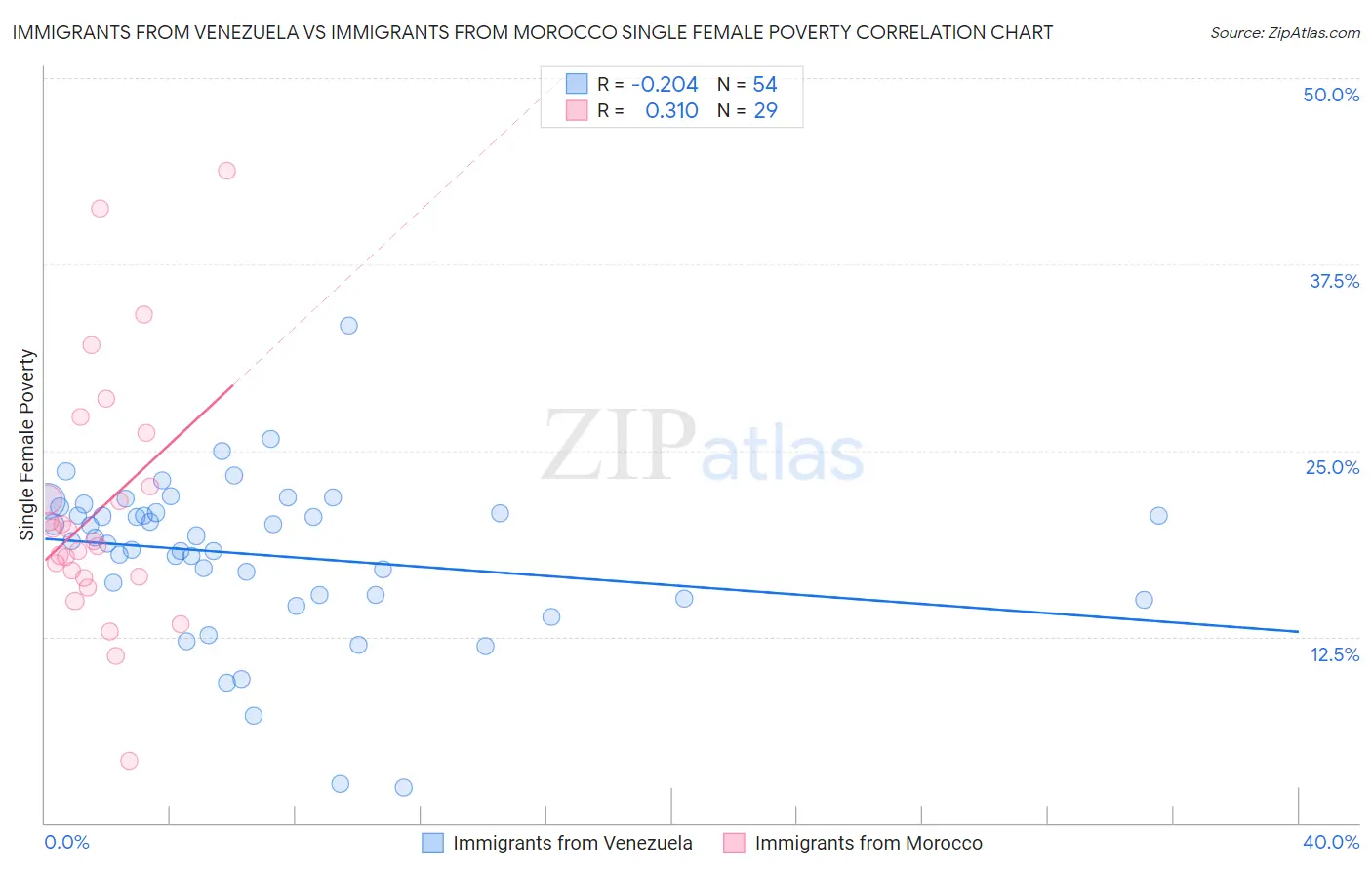 Immigrants from Venezuela vs Immigrants from Morocco Single Female Poverty