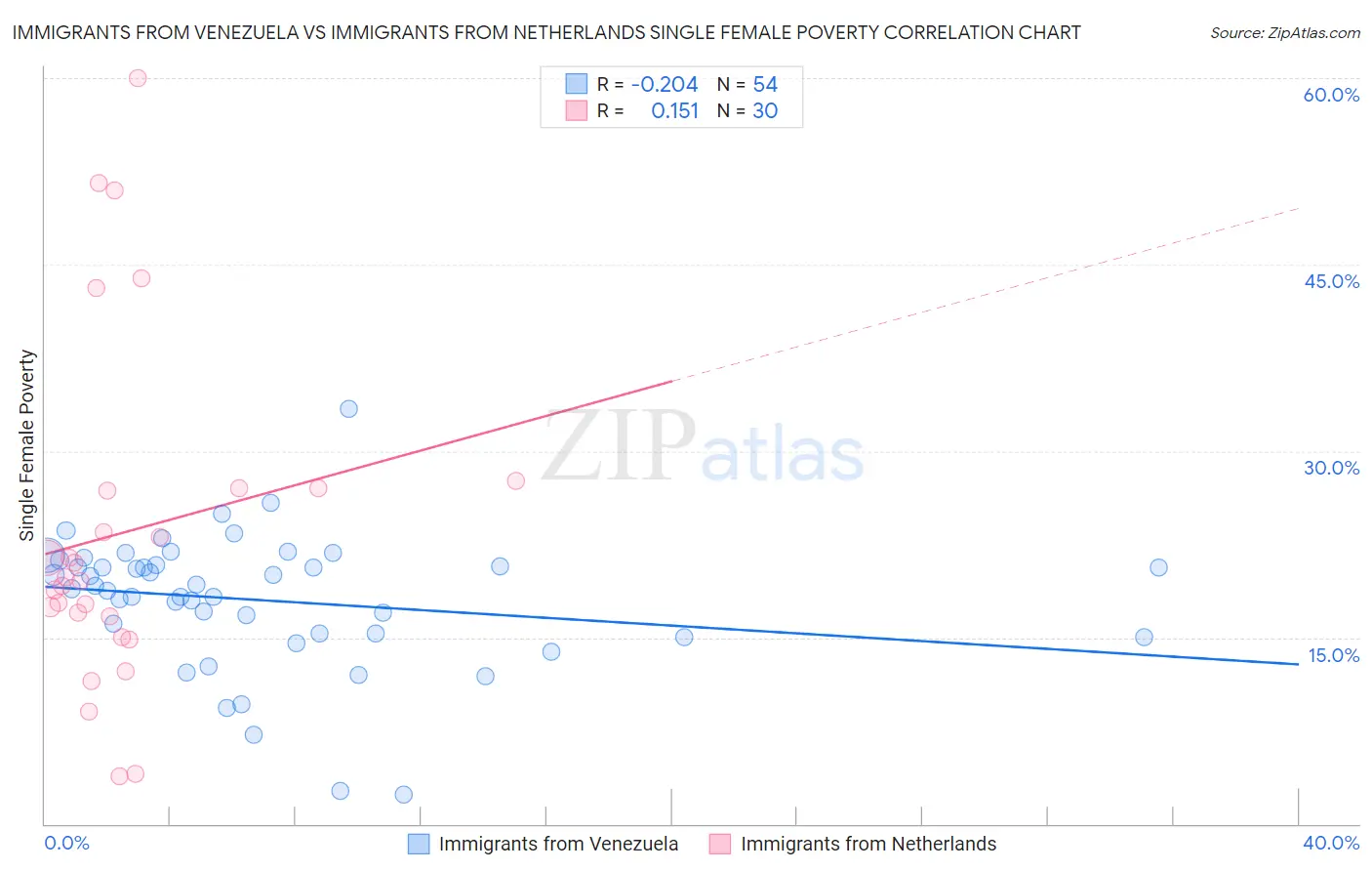 Immigrants from Venezuela vs Immigrants from Netherlands Single Female Poverty
