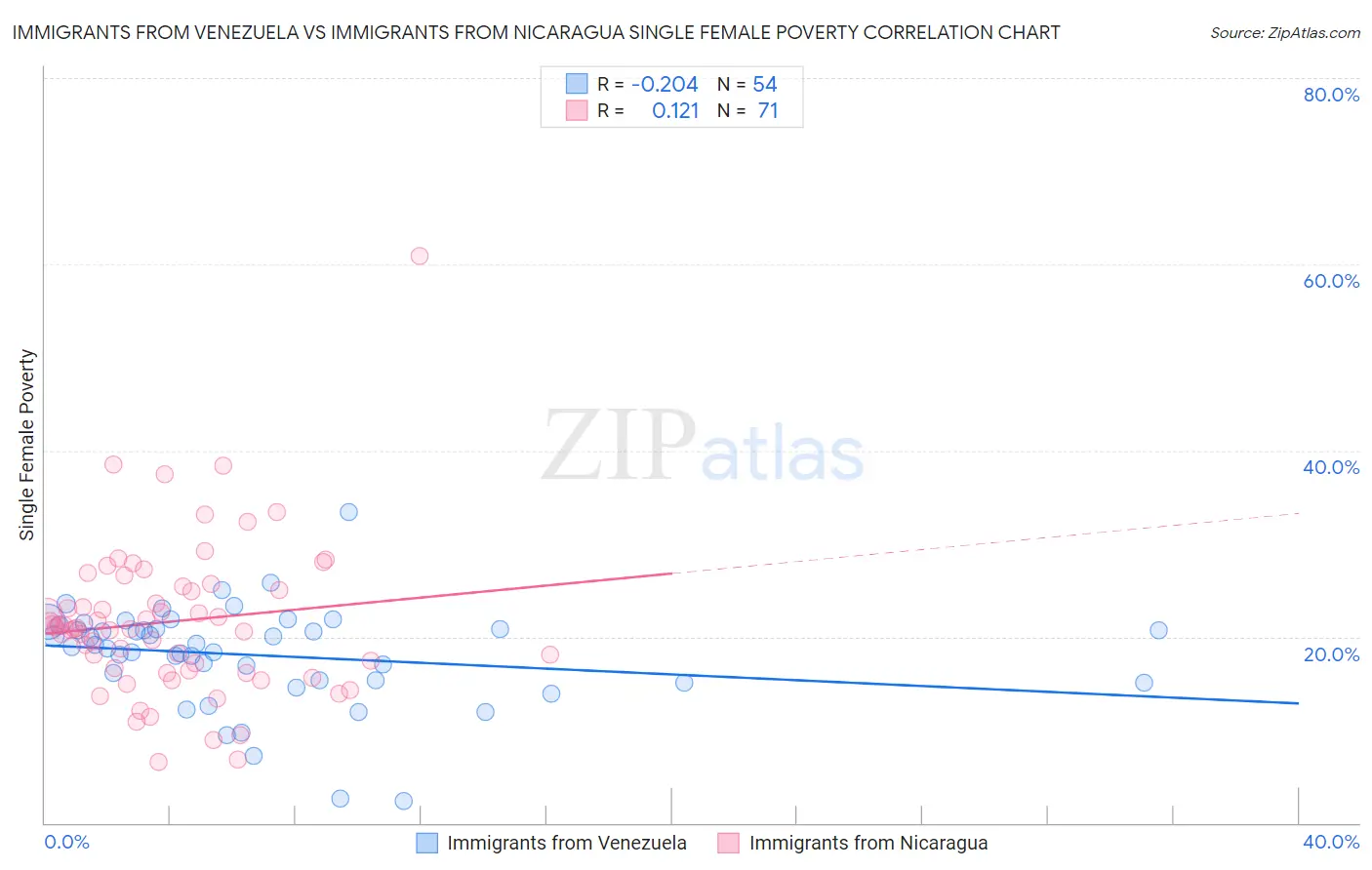 Immigrants from Venezuela vs Immigrants from Nicaragua Single Female Poverty