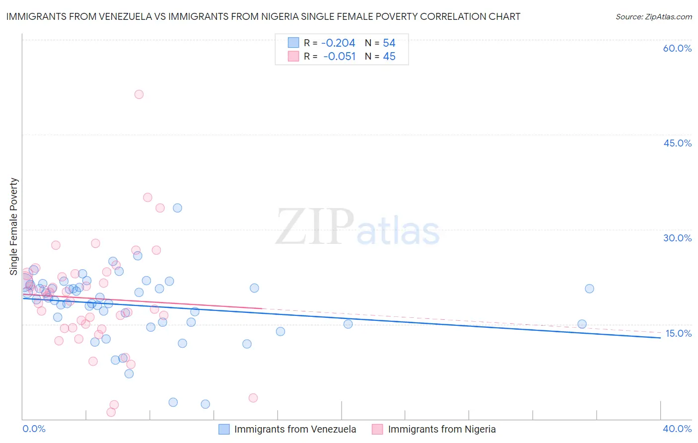 Immigrants from Venezuela vs Immigrants from Nigeria Single Female Poverty