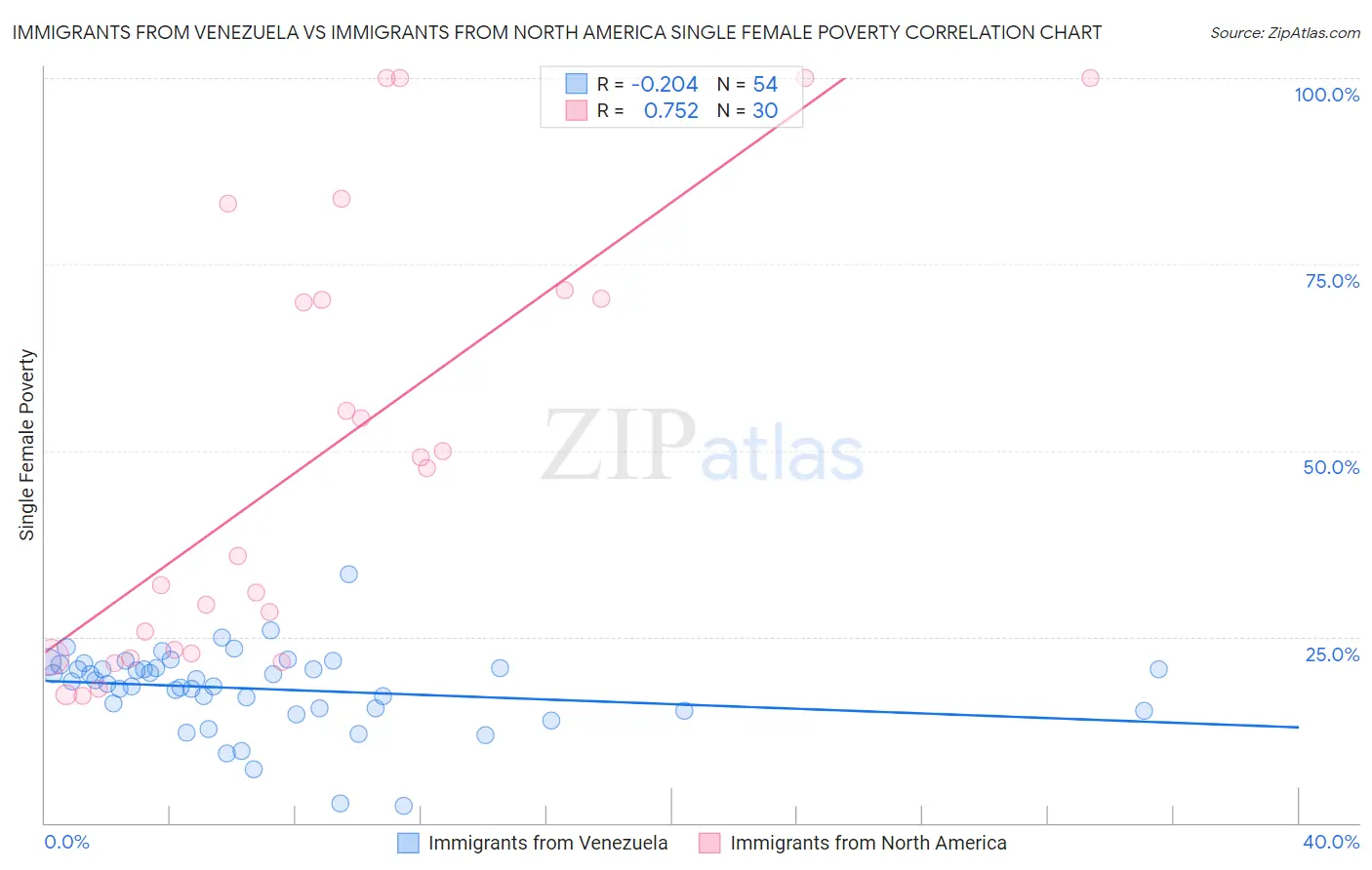 Immigrants from Venezuela vs Immigrants from North America Single Female Poverty