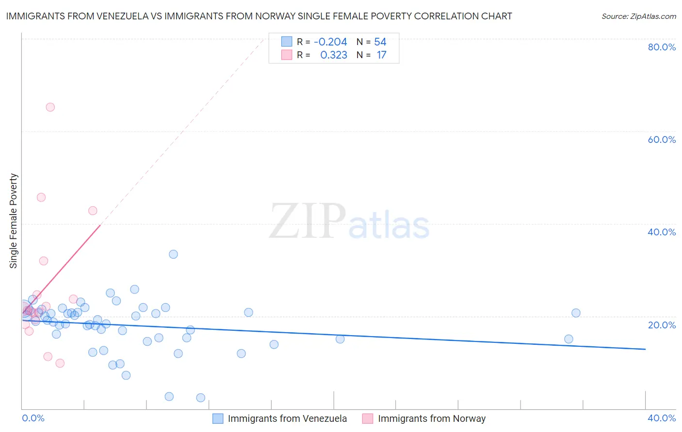 Immigrants from Venezuela vs Immigrants from Norway Single Female Poverty