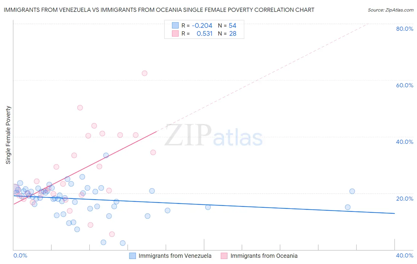 Immigrants from Venezuela vs Immigrants from Oceania Single Female Poverty