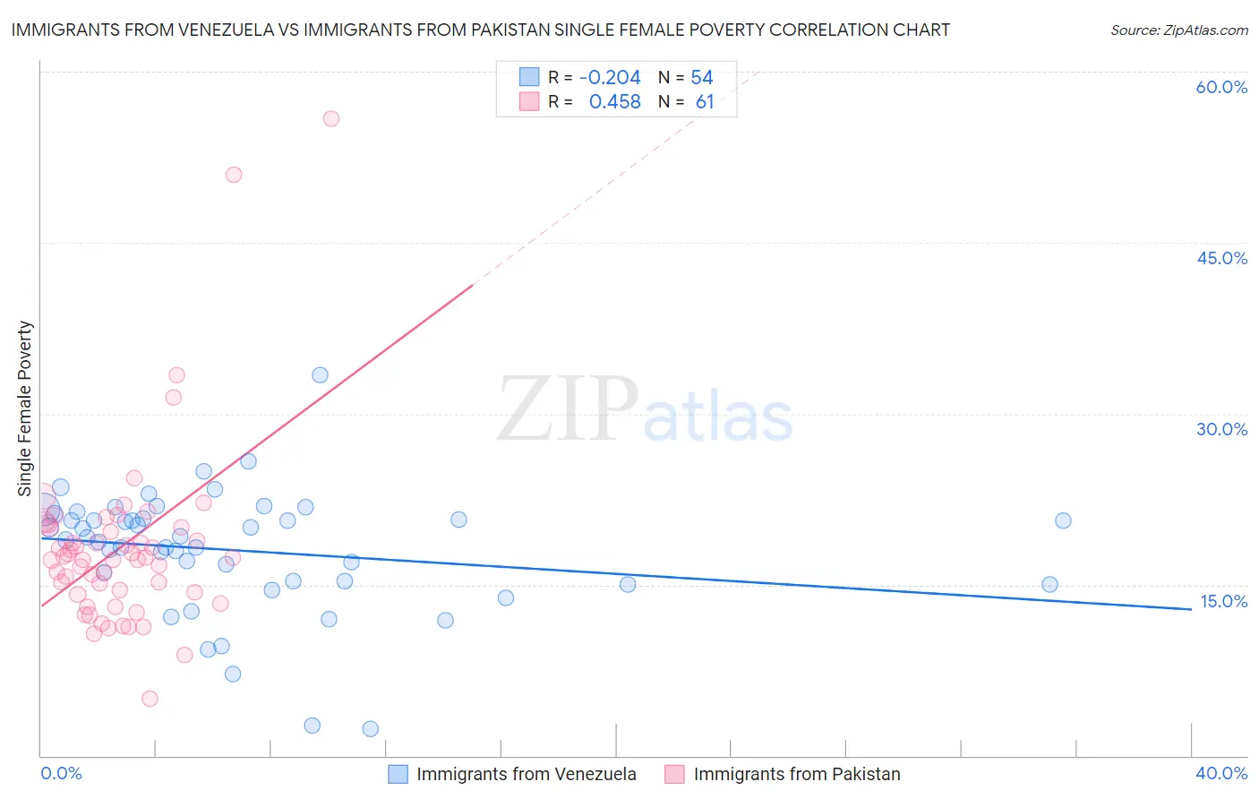 Immigrants from Venezuela vs Immigrants from Pakistan Single Female Poverty
