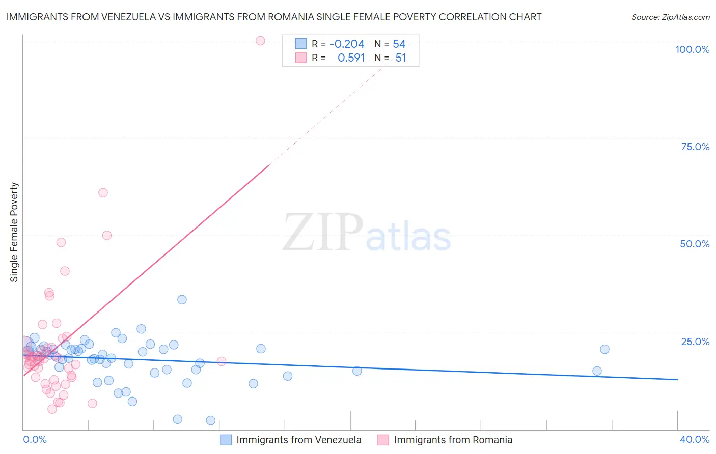 Immigrants from Venezuela vs Immigrants from Romania Single Female Poverty