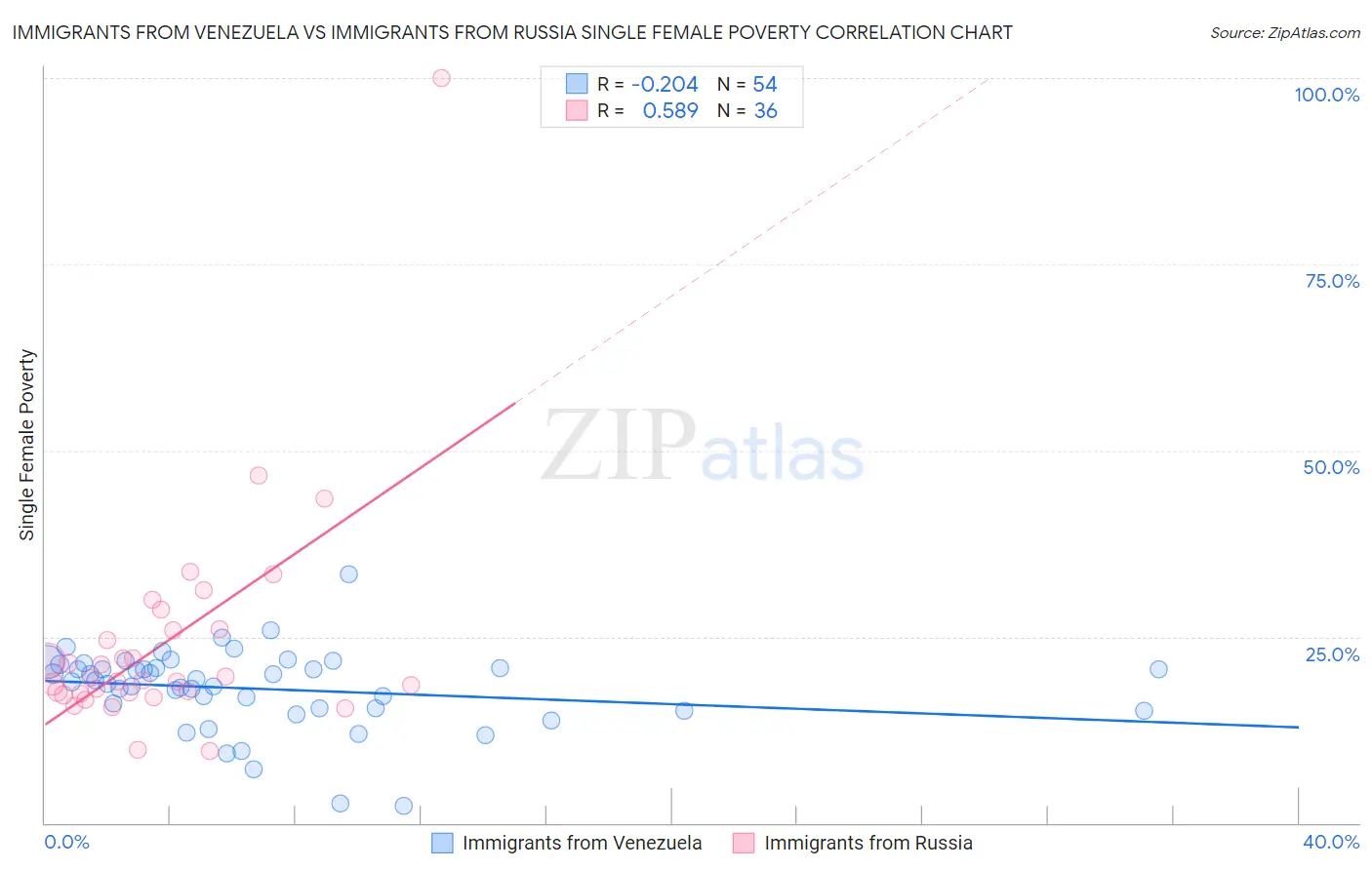 Immigrants from Venezuela vs Immigrants from Russia Single Female Poverty