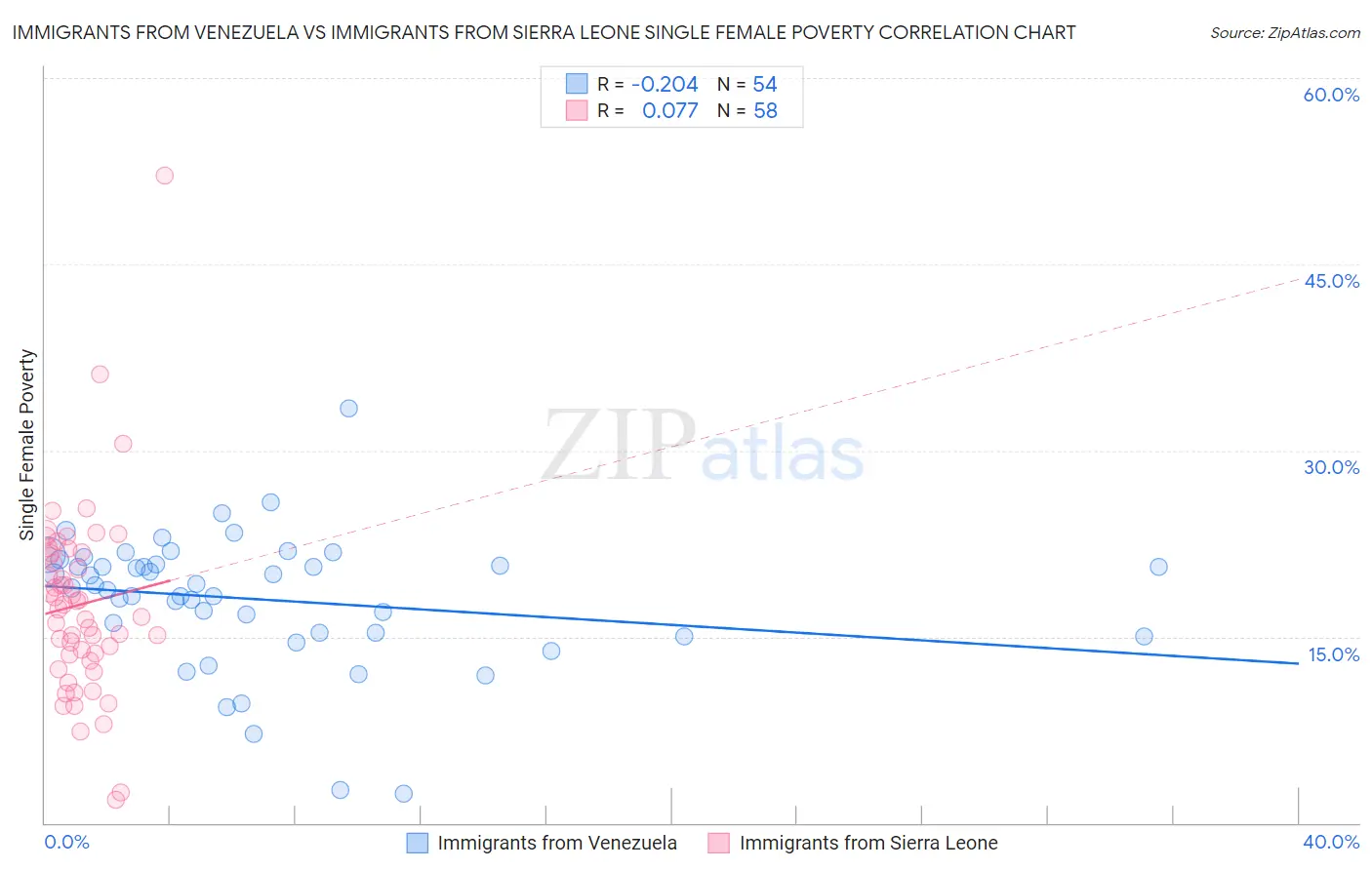 Immigrants from Venezuela vs Immigrants from Sierra Leone Single Female Poverty