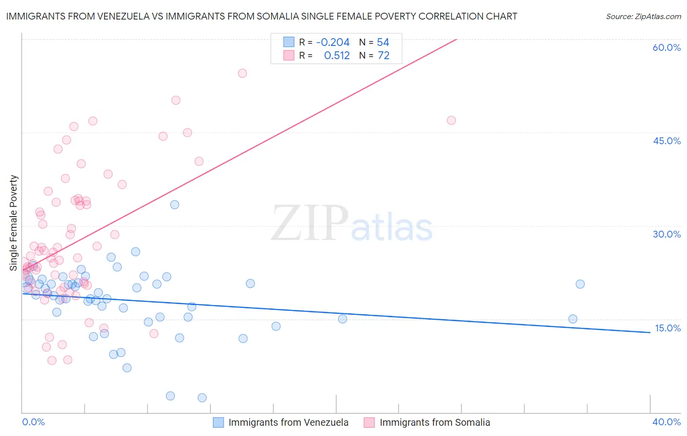 Immigrants from Venezuela vs Immigrants from Somalia Single Female Poverty