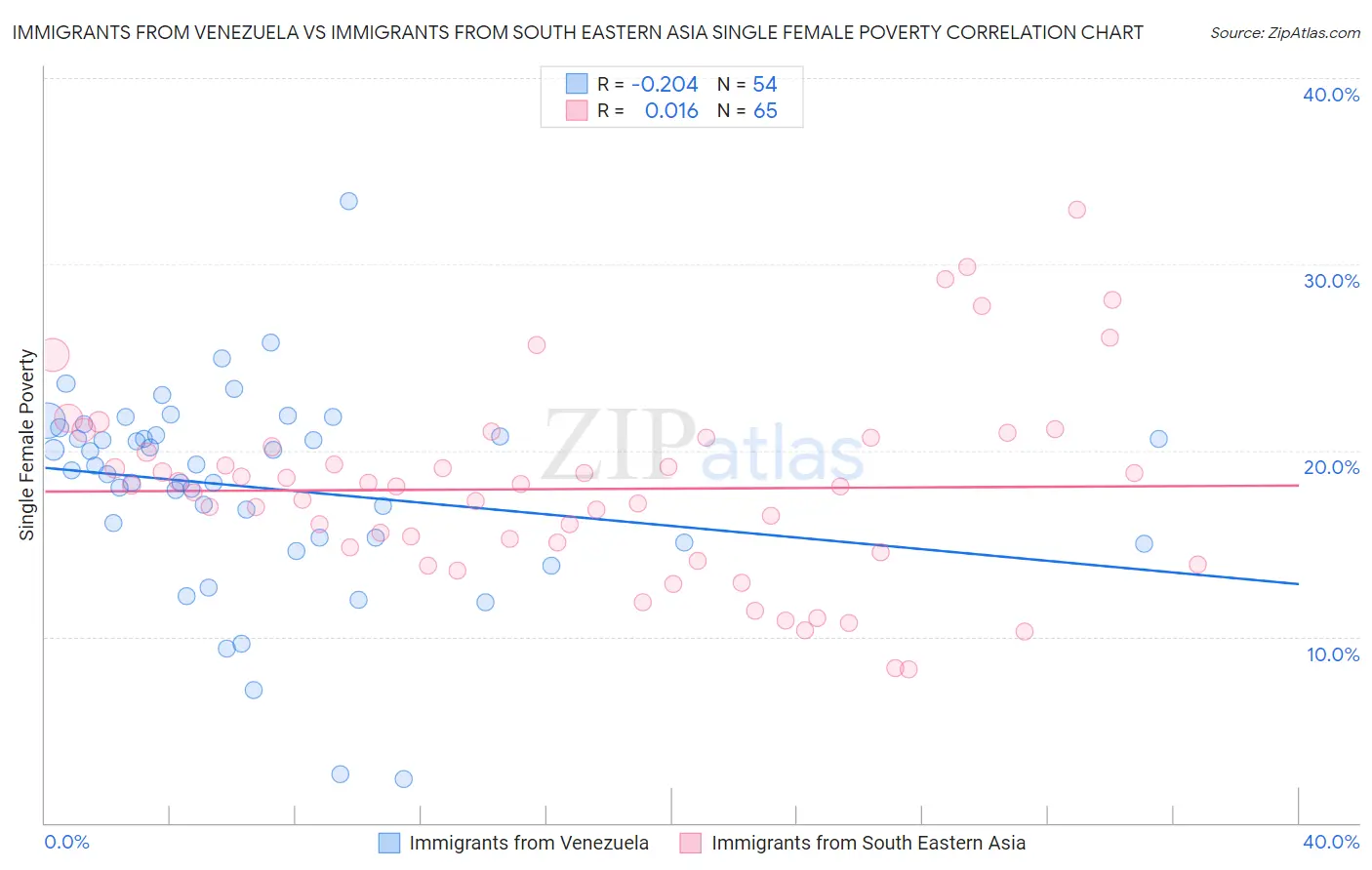Immigrants from Venezuela vs Immigrants from South Eastern Asia Single Female Poverty