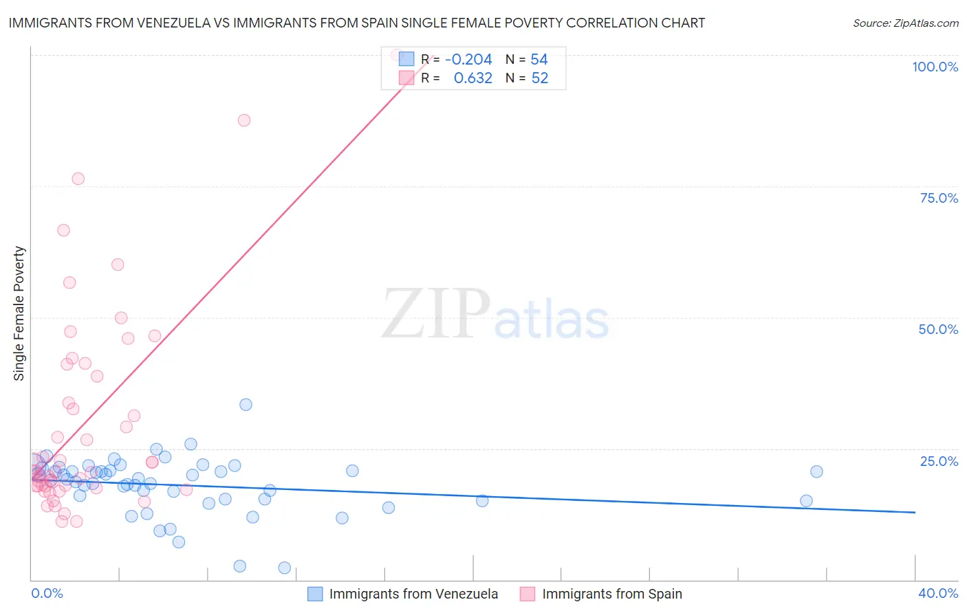 Immigrants from Venezuela vs Immigrants from Spain Single Female Poverty