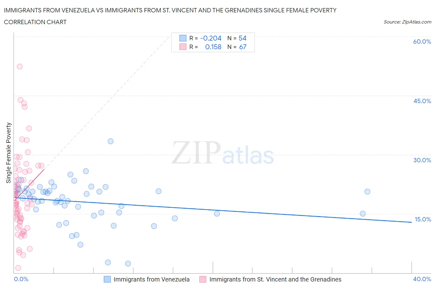 Immigrants from Venezuela vs Immigrants from St. Vincent and the Grenadines Single Female Poverty