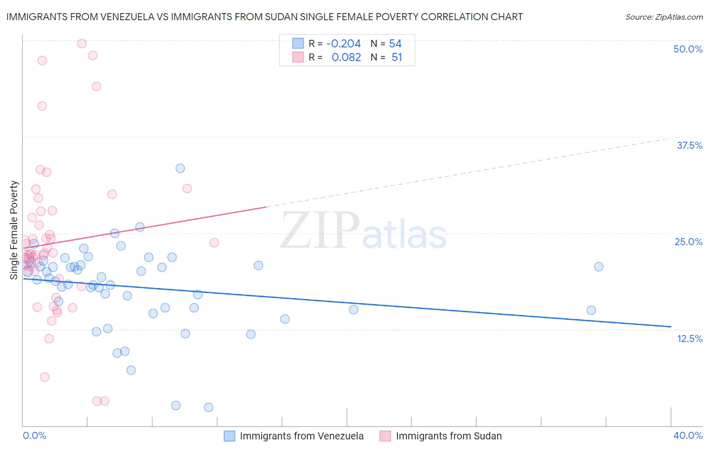 Immigrants from Venezuela vs Immigrants from Sudan Single Female Poverty