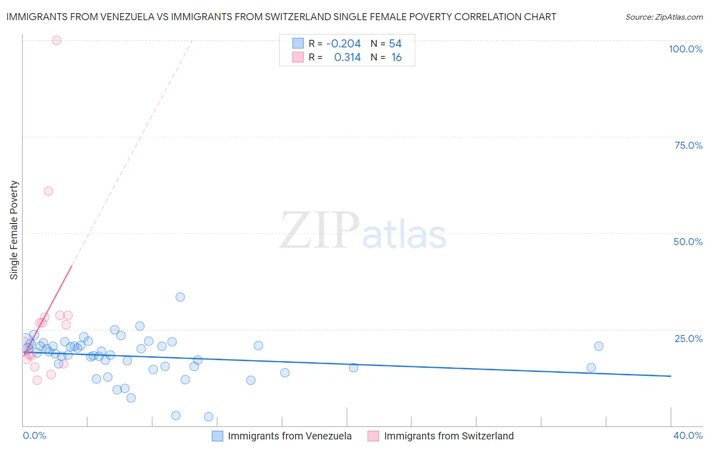 Immigrants from Venezuela vs Immigrants from Switzerland Single Female Poverty