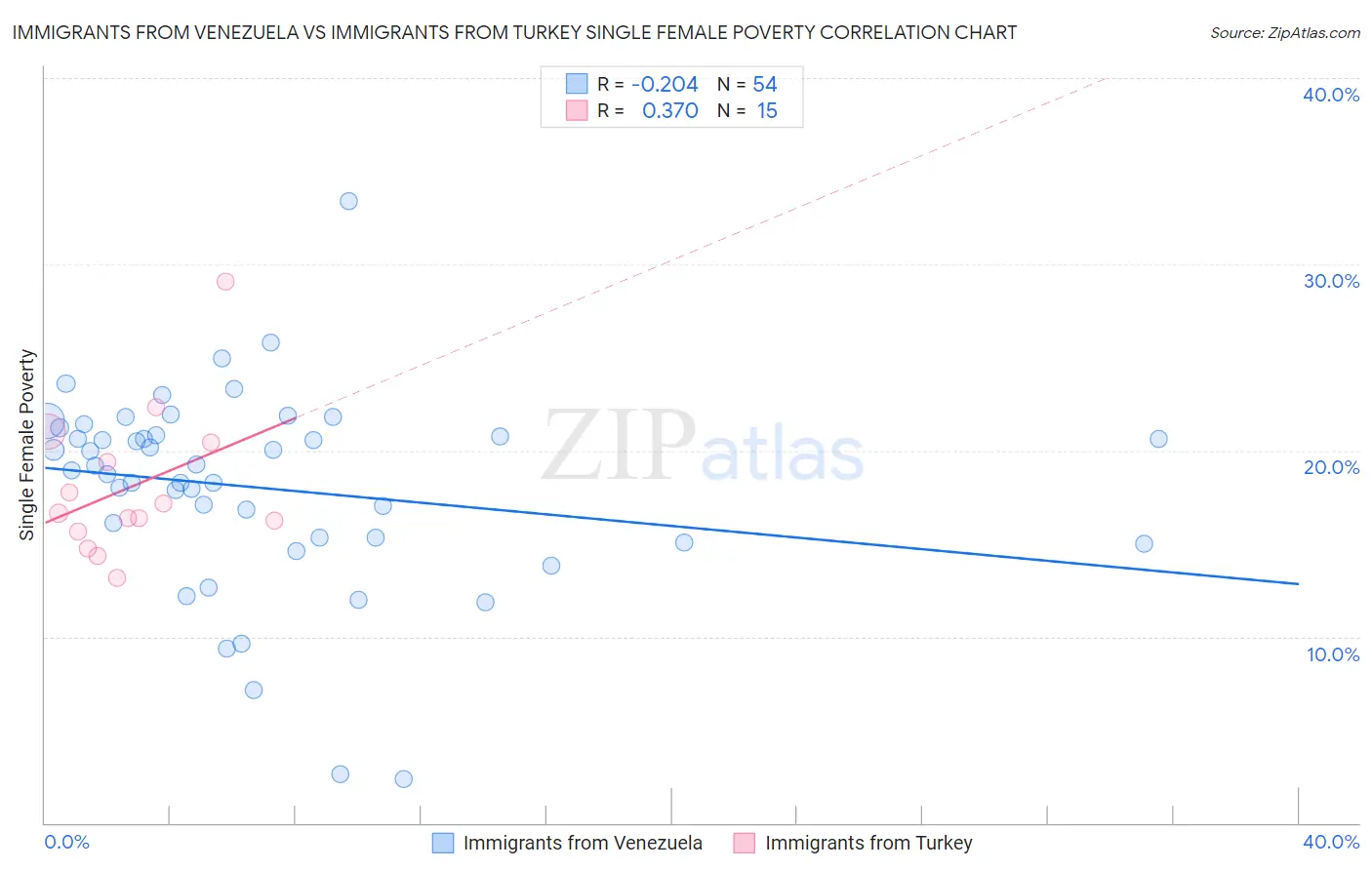 Immigrants from Venezuela vs Immigrants from Turkey Single Female Poverty