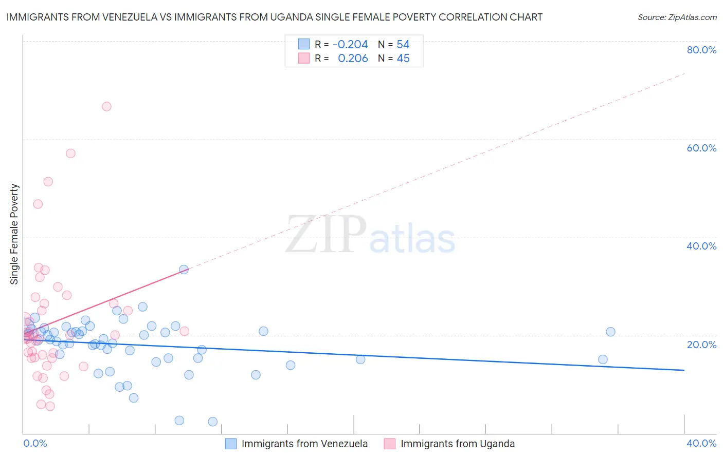 Immigrants from Venezuela vs Immigrants from Uganda Single Female Poverty