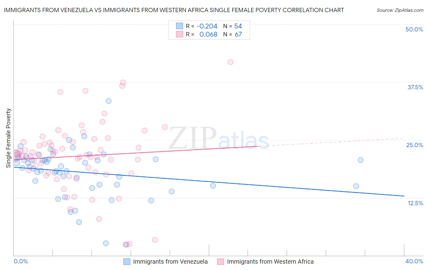 Immigrants from Venezuela vs Immigrants from Western Africa Single Female Poverty