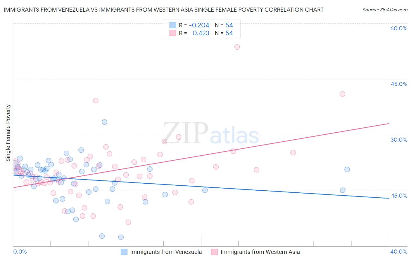 Immigrants from Venezuela vs Immigrants from Western Asia Single Female Poverty