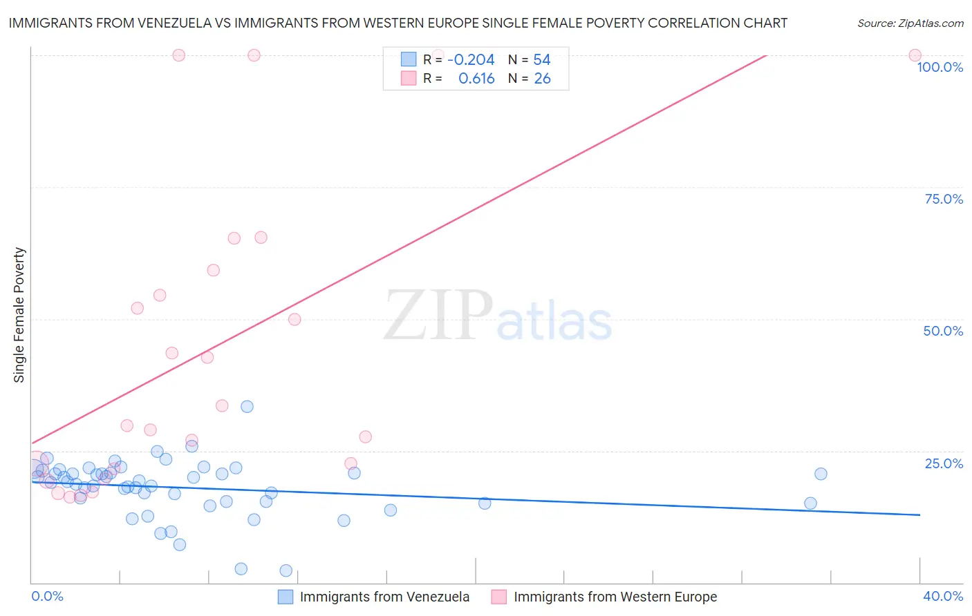 Immigrants from Venezuela vs Immigrants from Western Europe Single Female Poverty