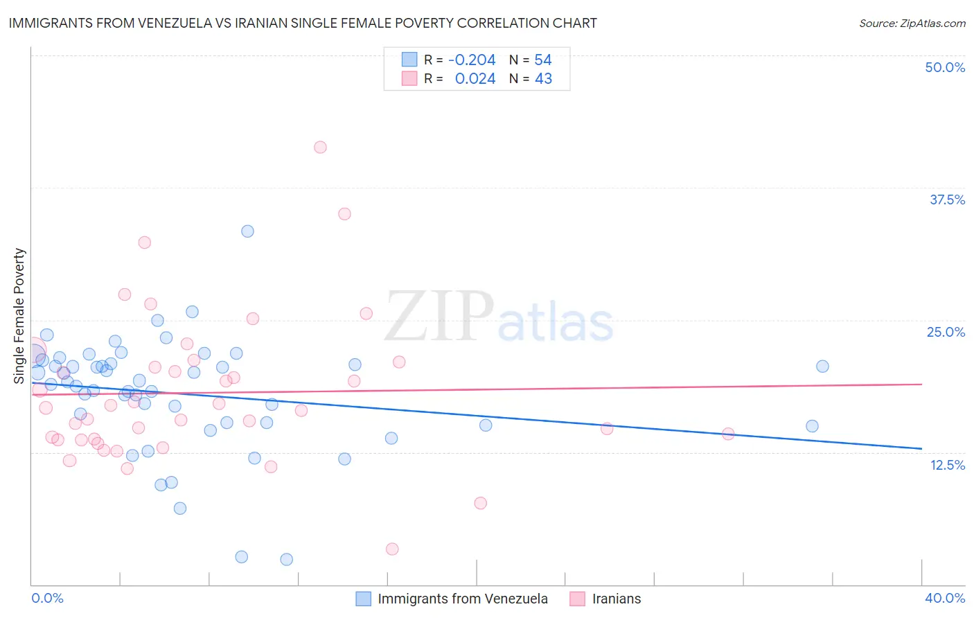 Immigrants from Venezuela vs Iranian Single Female Poverty