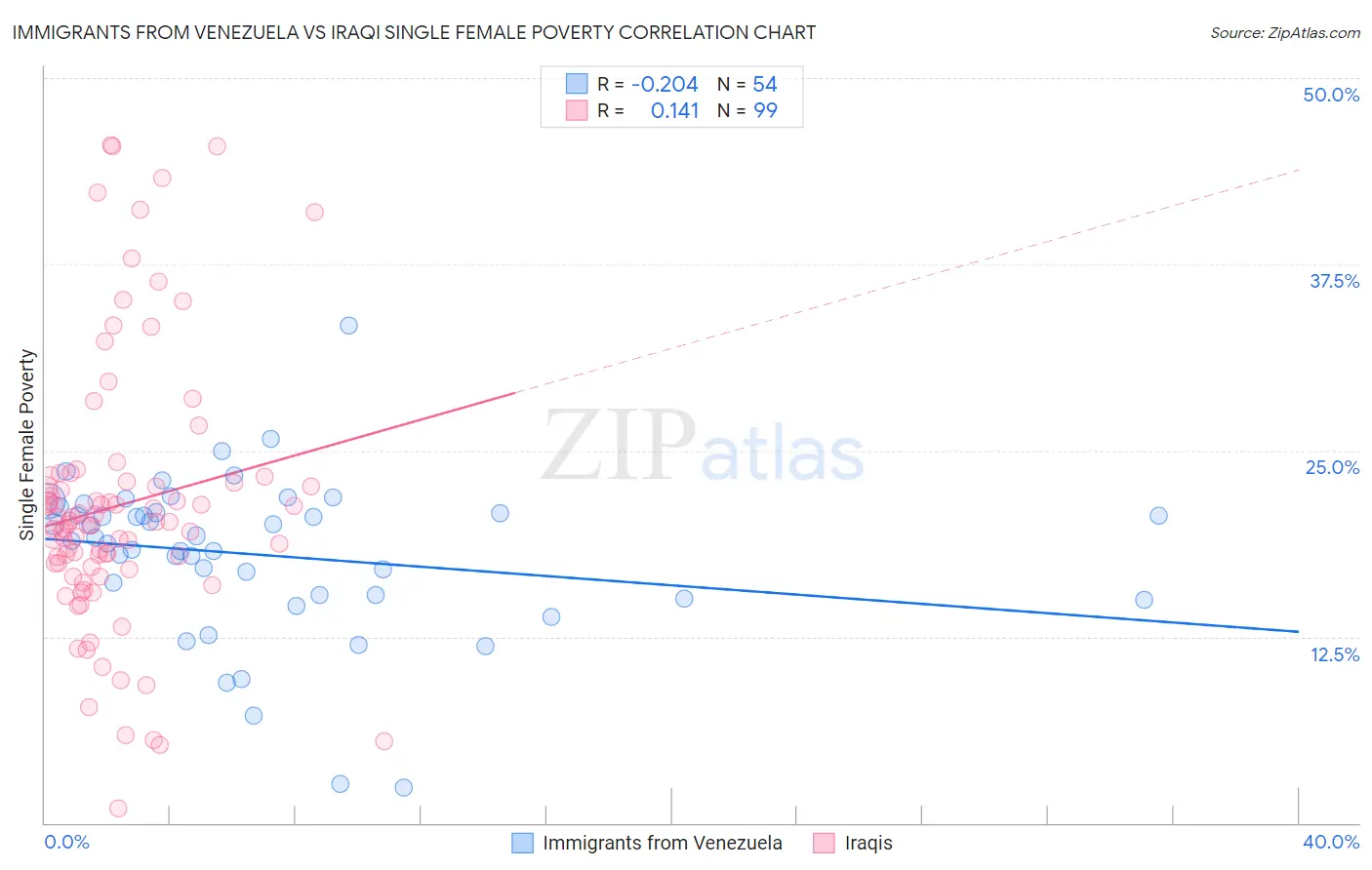 Immigrants from Venezuela vs Iraqi Single Female Poverty