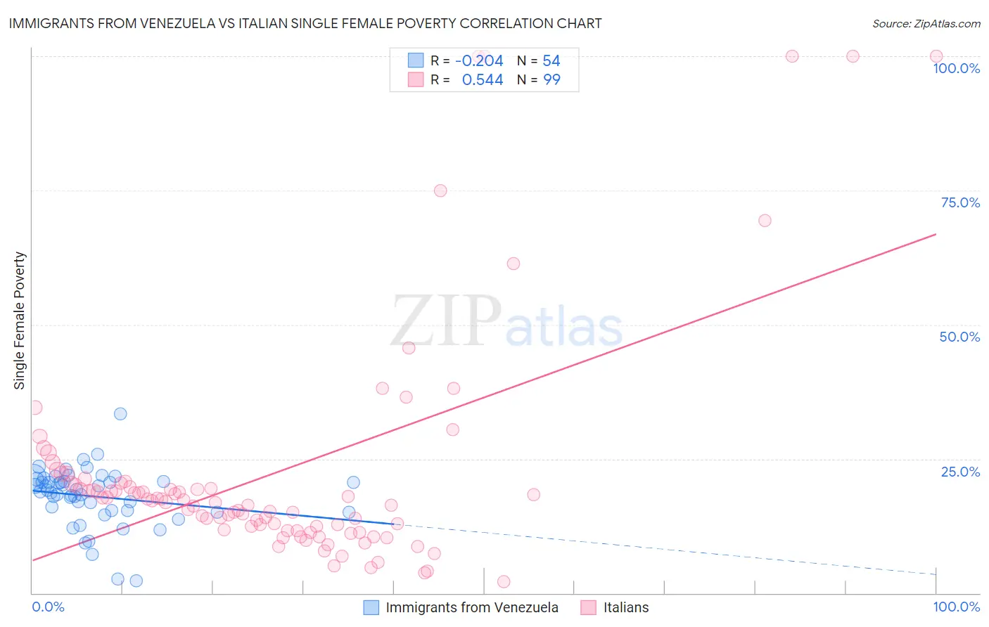 Immigrants from Venezuela vs Italian Single Female Poverty