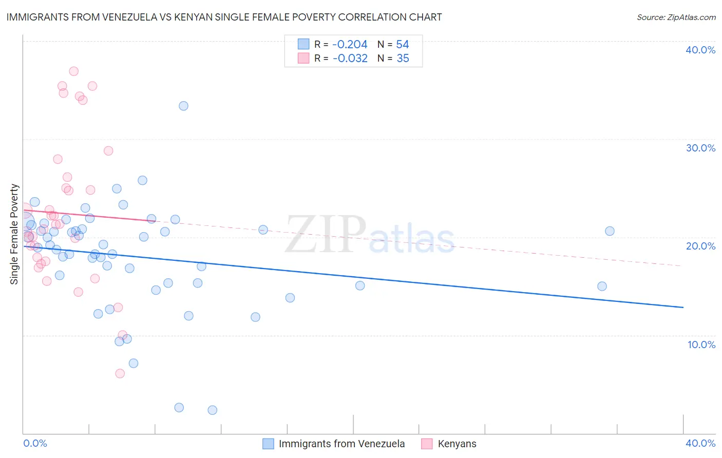 Immigrants from Venezuela vs Kenyan Single Female Poverty
