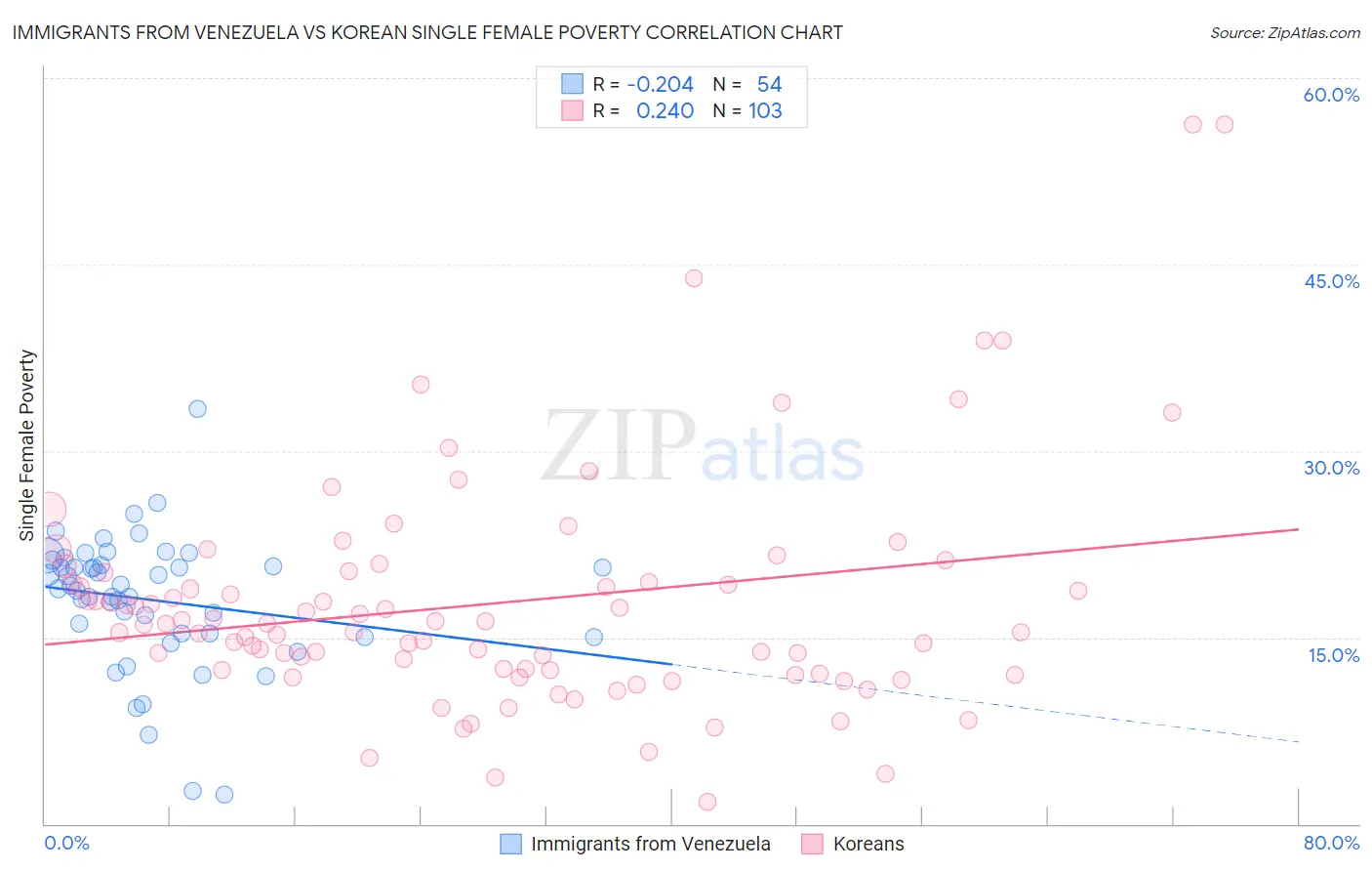 Immigrants from Venezuela vs Korean Single Female Poverty