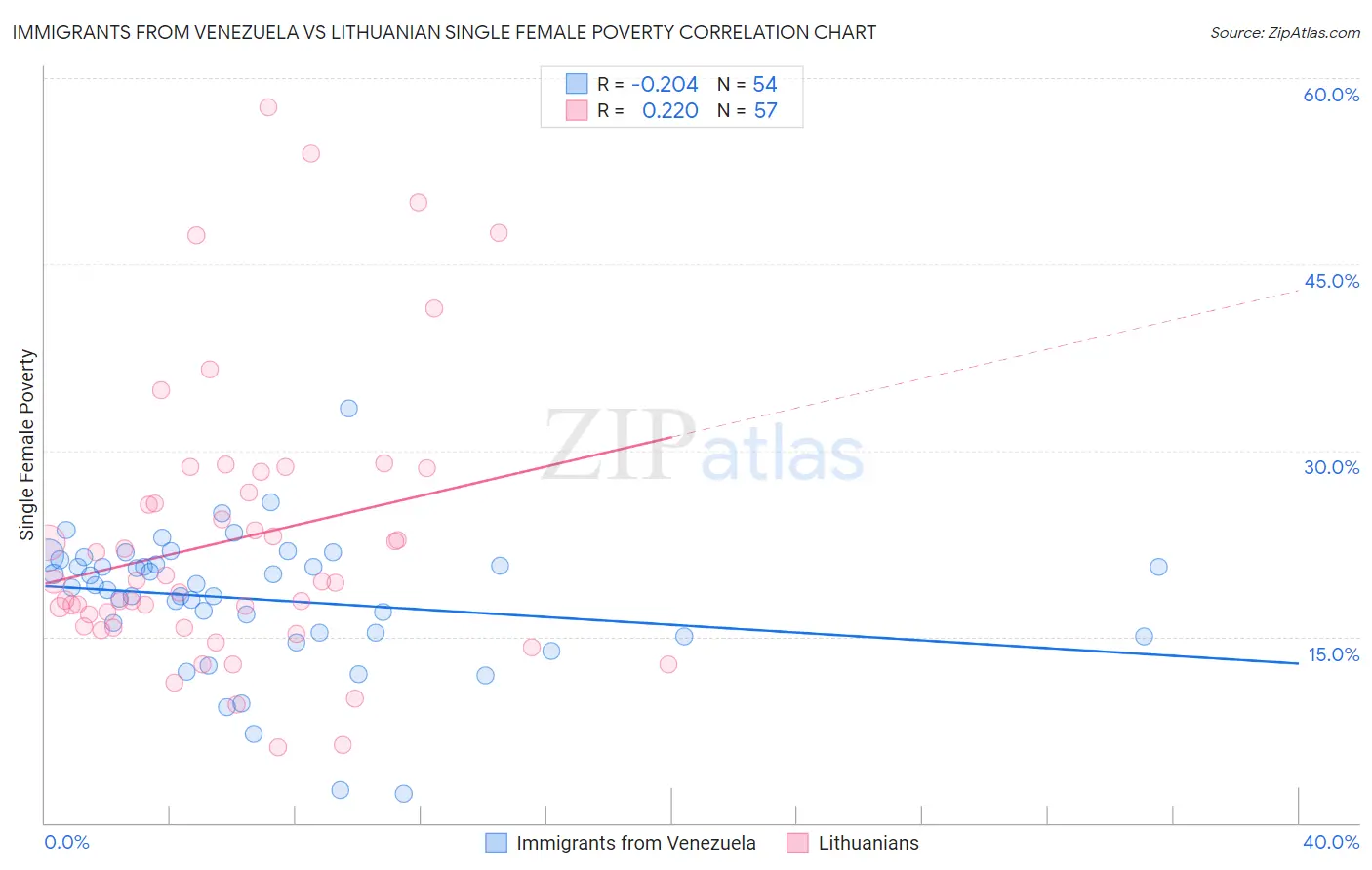 Immigrants from Venezuela vs Lithuanian Single Female Poverty