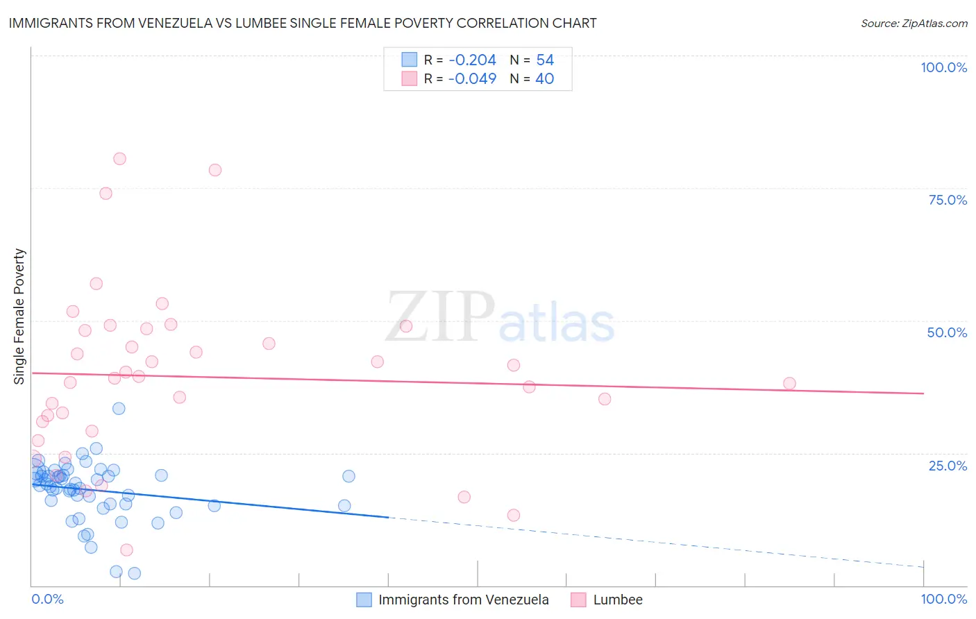 Immigrants from Venezuela vs Lumbee Single Female Poverty