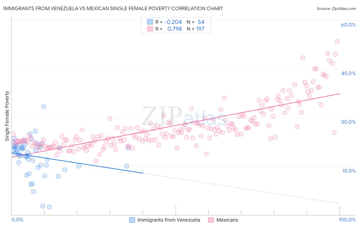 Immigrants from Venezuela vs Mexican Single Female Poverty