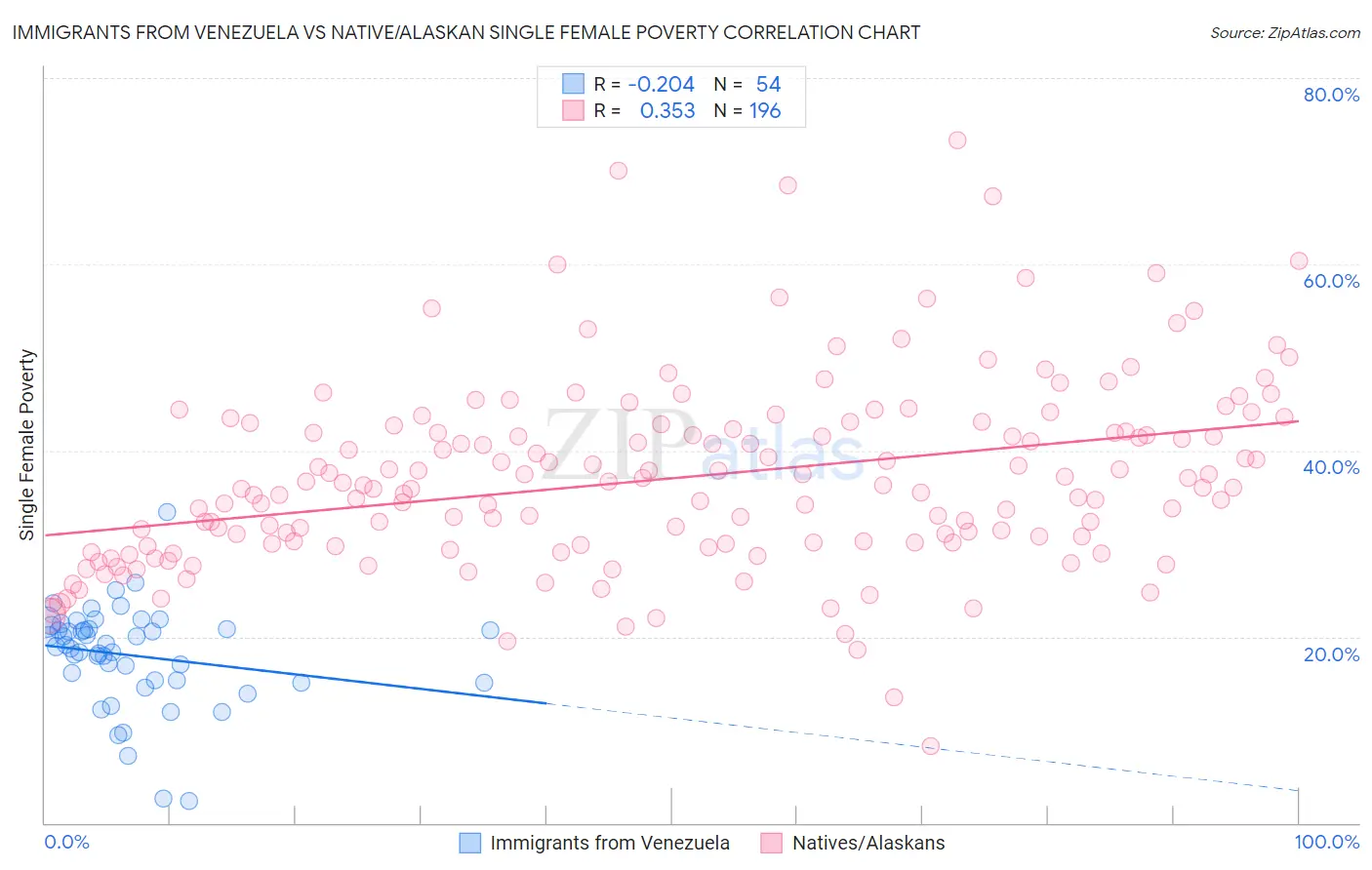 Immigrants from Venezuela vs Native/Alaskan Single Female Poverty