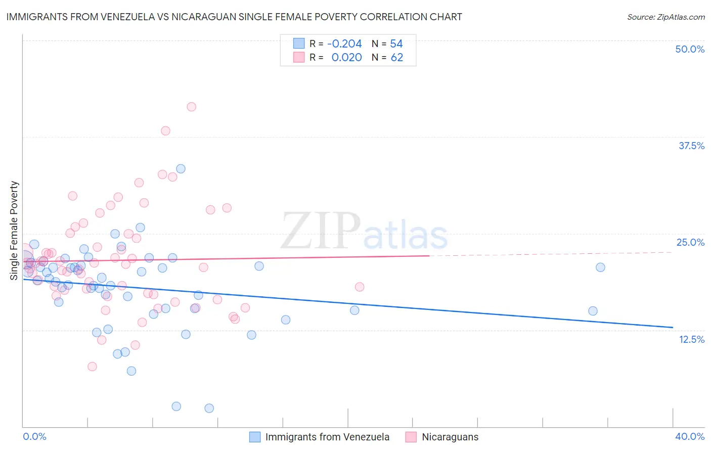 Immigrants from Venezuela vs Nicaraguan Single Female Poverty