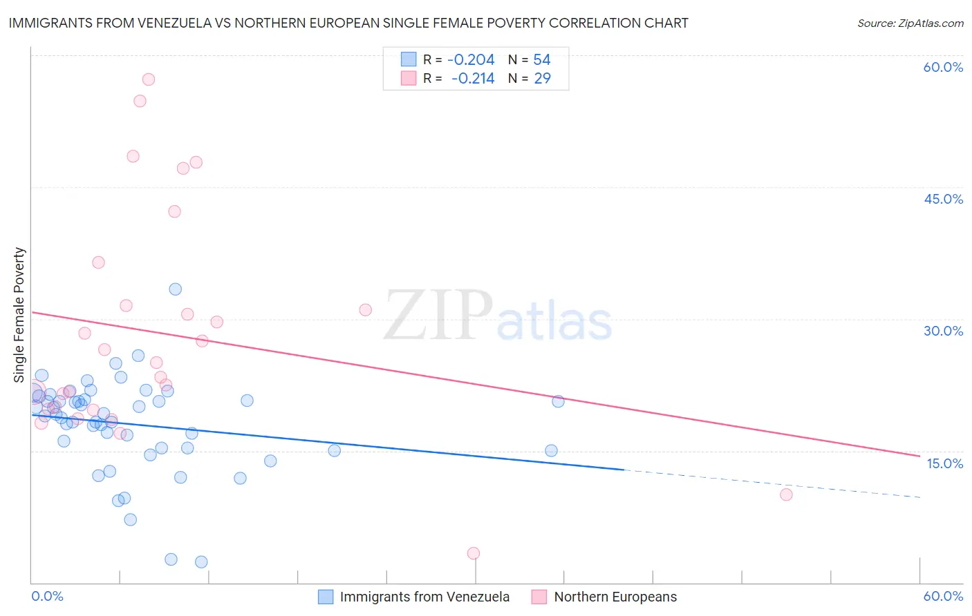 Immigrants from Venezuela vs Northern European Single Female Poverty
