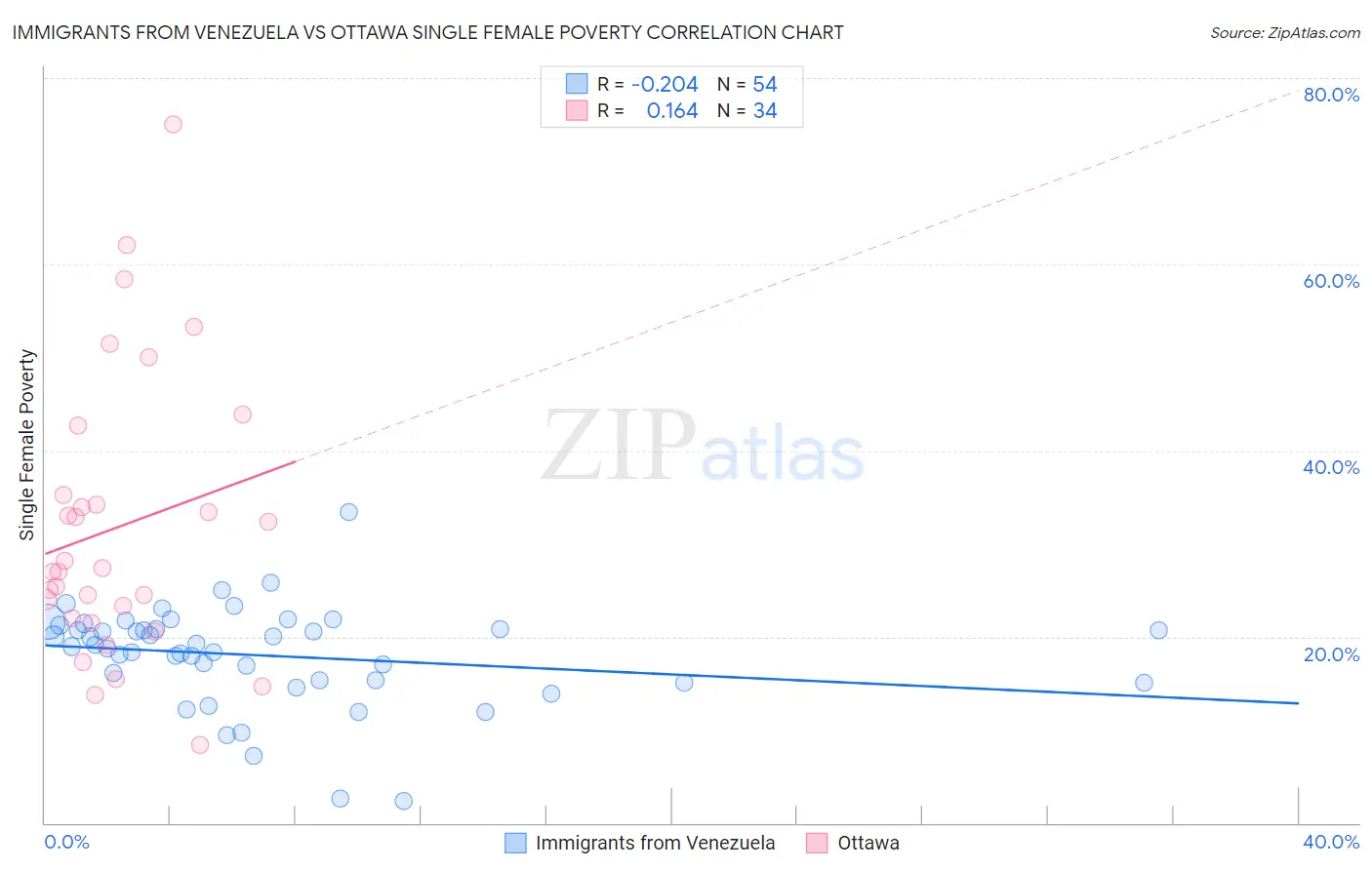 Immigrants from Venezuela vs Ottawa Single Female Poverty