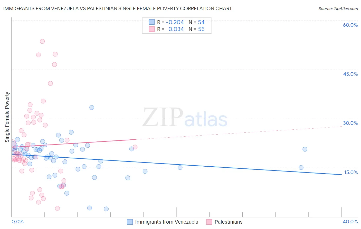 Immigrants from Venezuela vs Palestinian Single Female Poverty