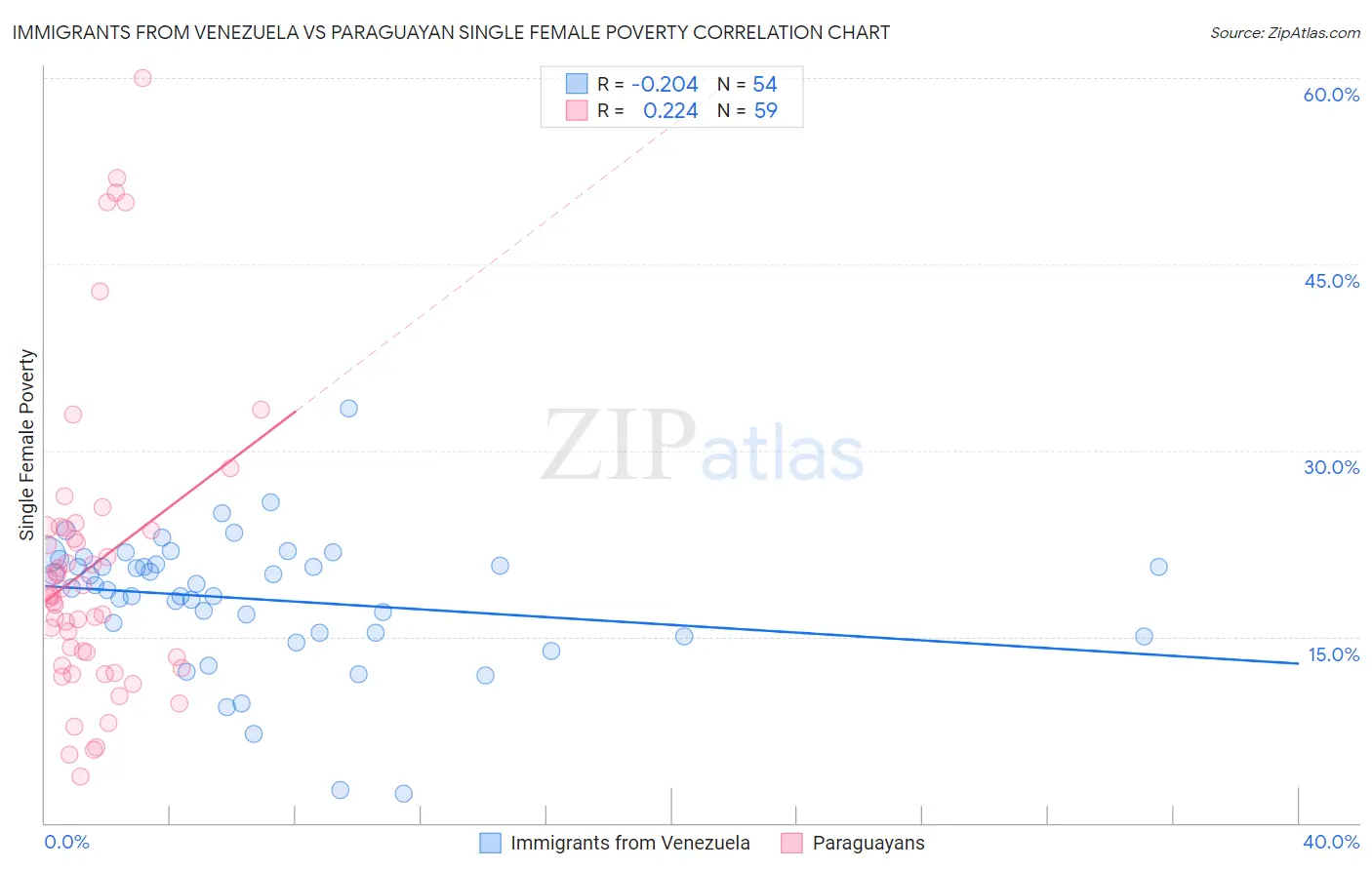 Immigrants from Venezuela vs Paraguayan Single Female Poverty