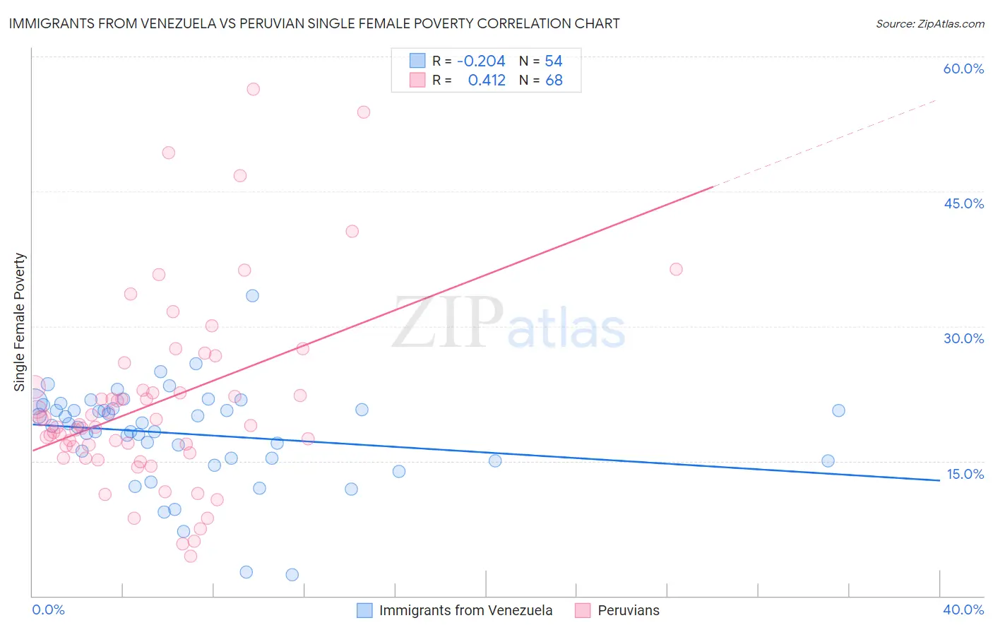 Immigrants from Venezuela vs Peruvian Single Female Poverty