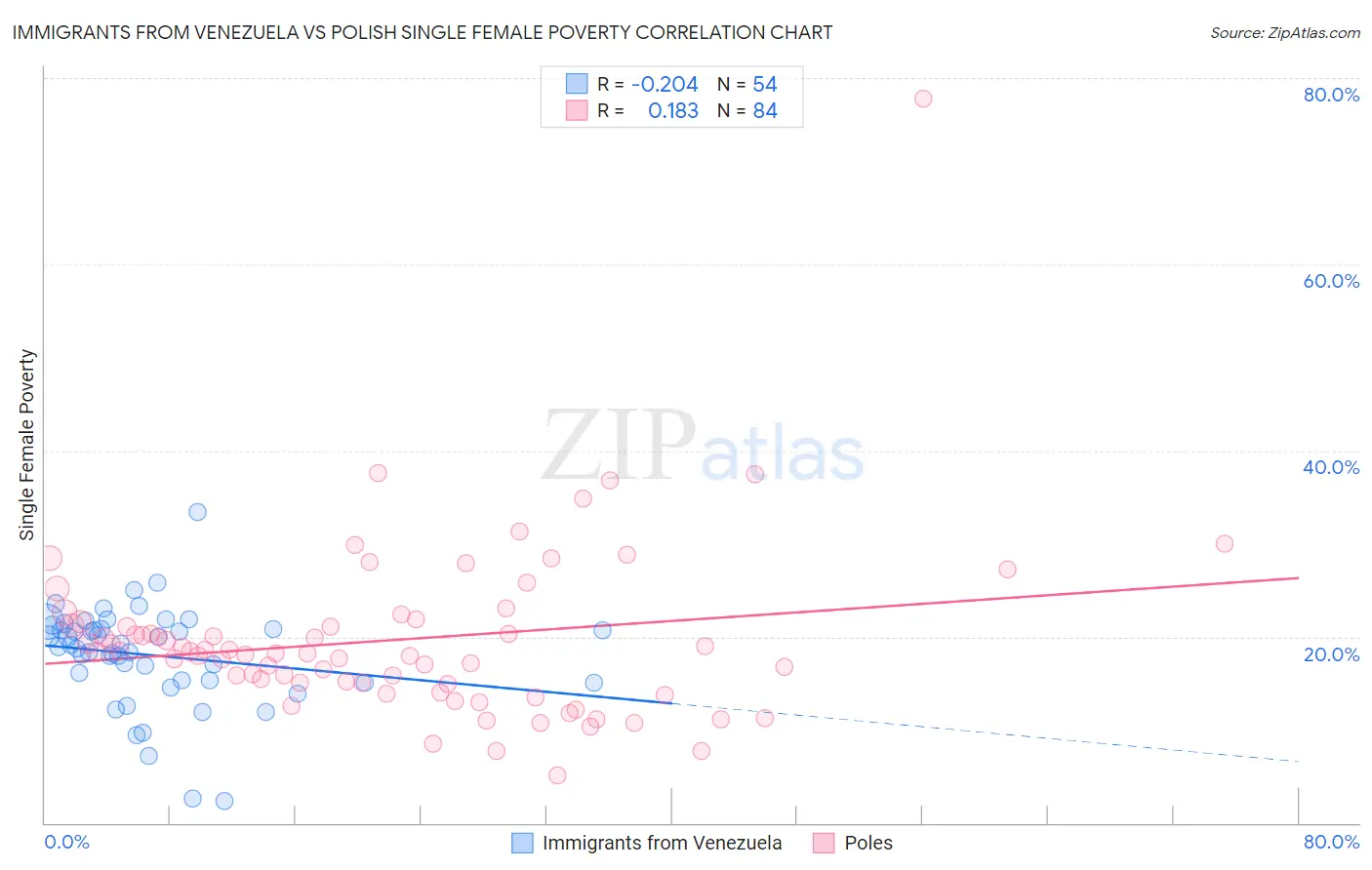 Immigrants from Venezuela vs Polish Single Female Poverty